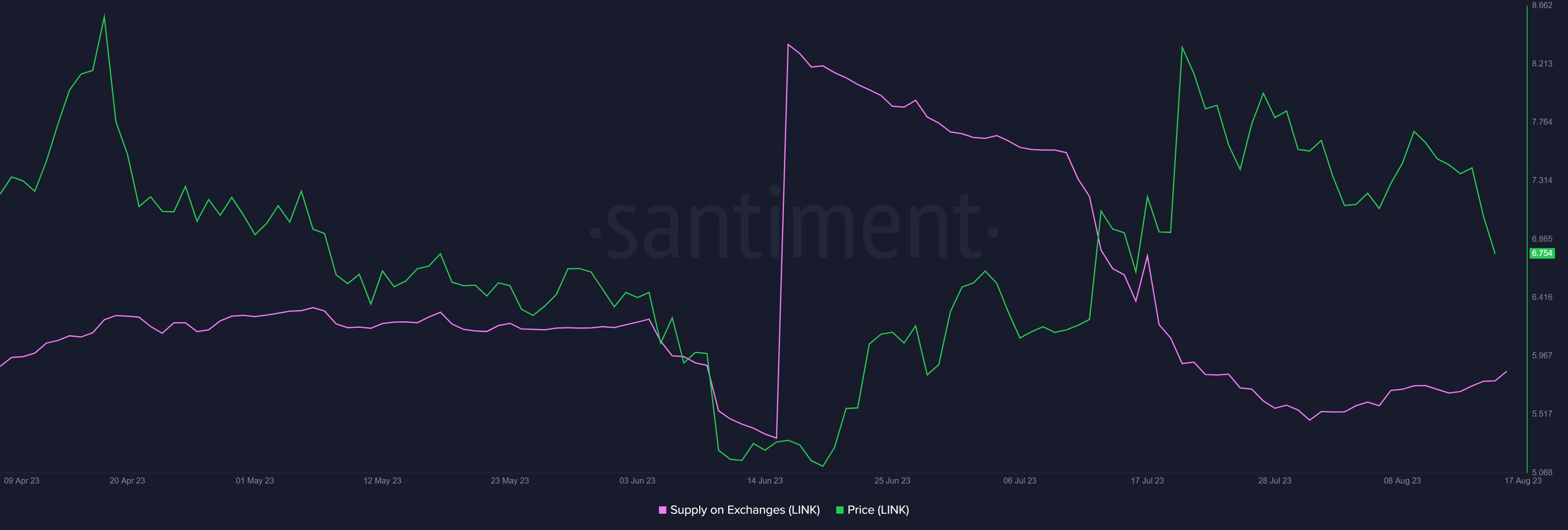 Chainlink supply on exchanges